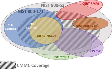 Nist Vs Cmmc Cmmc Certification Cmmc Policy Cmmc