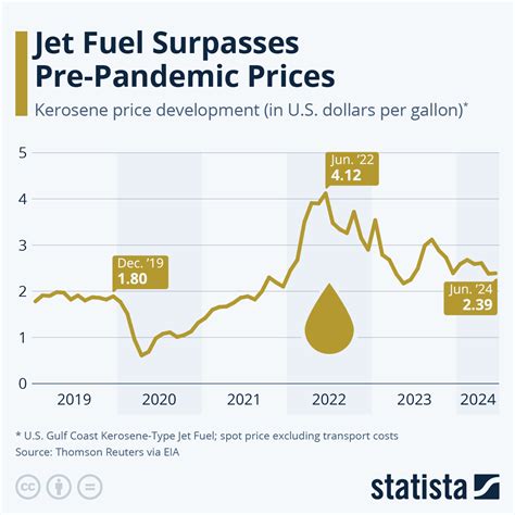 Chart How Much Does Jet Fuel Cost Statista