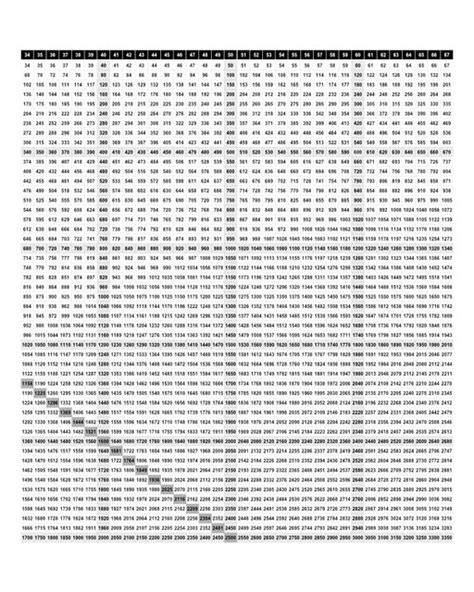 Multiplication Chart Multiplication Chart 100x100