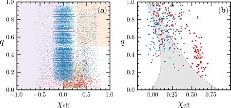 Pdf Ligovirgo Correlations Between Mass Ratio And Effective Inspiral