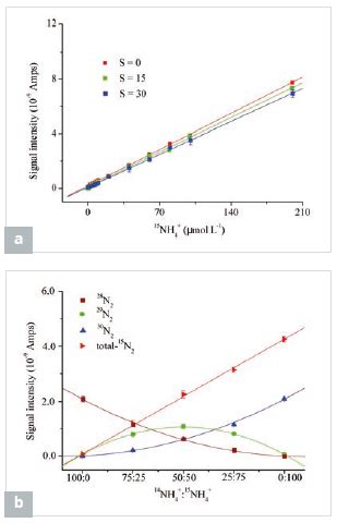 Dissolved Species Analysis | Stable Isotope Analysis