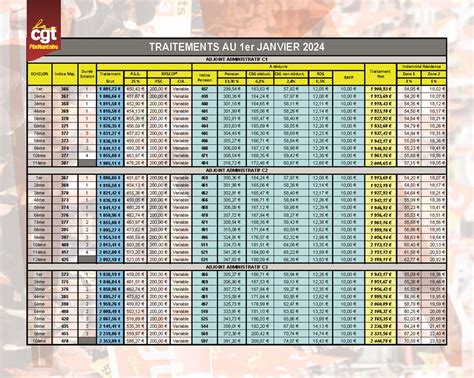 GRILLES INDICIAIRES PERSONNELS ADMINISTRATIFS 2024 La CGT Pénitentiaire