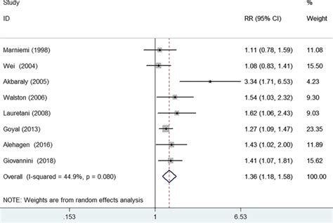 Forest Plots Showing Pooled Rr With 95 Ci Of All Cause Mortality For Download Scientific