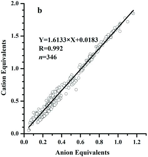 The Equivalent Concentrations Of Cations And Anions Download