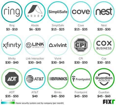 Fixr.com | Home Security System Prices | Cost of Security System