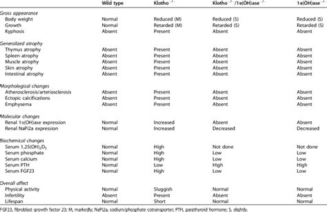 | Phenotypes of various mutant mice compared with wild-type mice ...