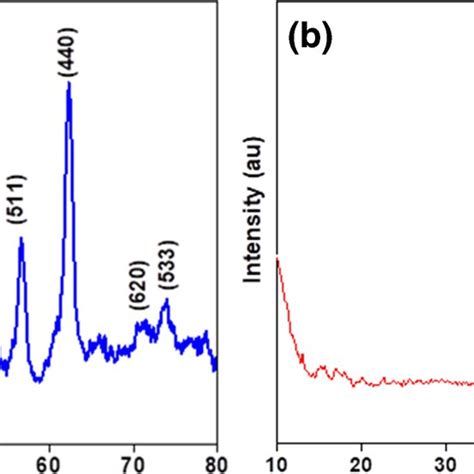 Xrd Pattern Of Tsa Fe3o4 Nps A Before As Iii Extraction B After