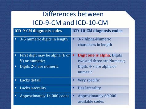 Ppt Transition To Icd 10 For Coding Professionals Powerpoint