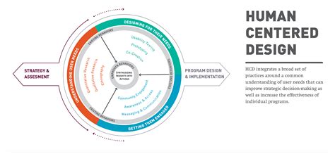 Norman Human Centered Design