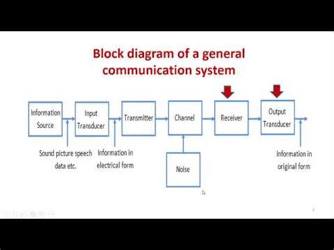 The Basic Elements Or Block Diagram Of Electronics Communication System