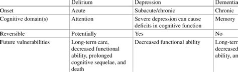 2 Differentiating Delirium Depression And Dementia Download Table