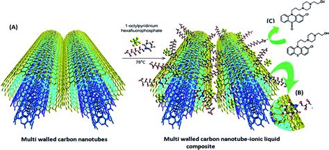 Highly Sensitive Determination Of Perphenazine On A Carbon