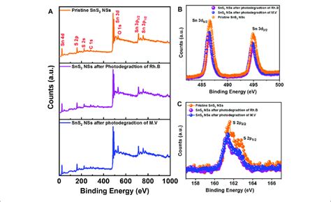 XPS Spectrum Of SnS 2 NSs Before And After Photodegradation Of Rh B