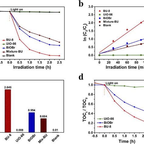 A Photocatalytic Degradation B Corresponding Pseudo First Order