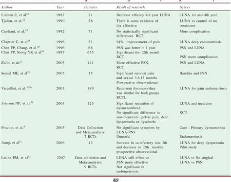 Figure 1 From The Role Of Laparoscopic Uterine Nerve Ablation LUNA And