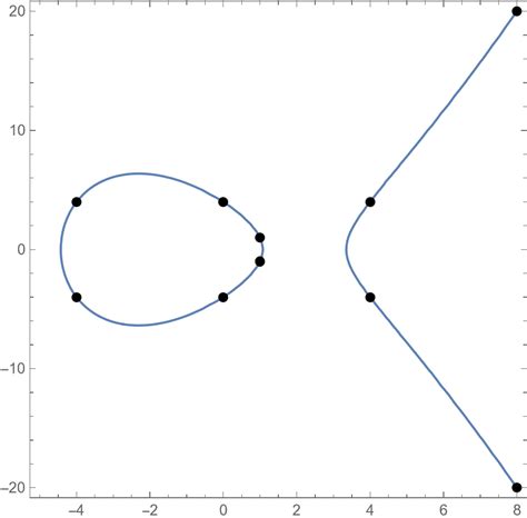 Modular Arithmetic Do The Solutions To An Elliptic Curve Over A