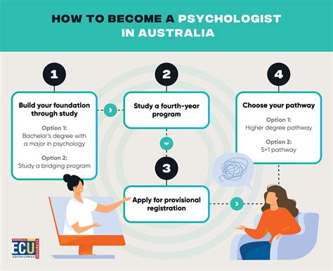 How To Become A Psychologist In Australia Ecu Online