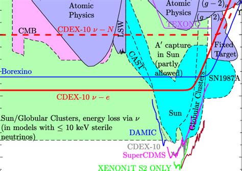 Constraints on light A gauge bosons kinetically mixed with the photon ...