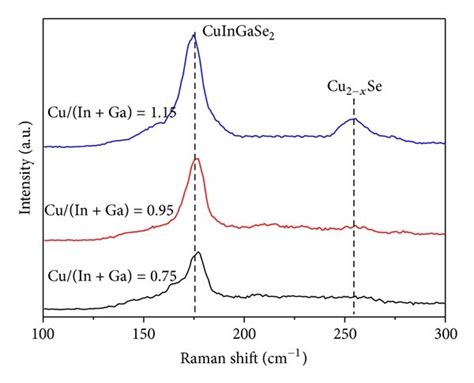 Raman Spectra Of Cigs Absorber Films With Various Cu In Ga Ratios