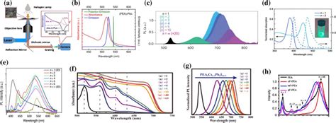 A Schematic Illustration Of The Pl And Uvvis Experiments B Room