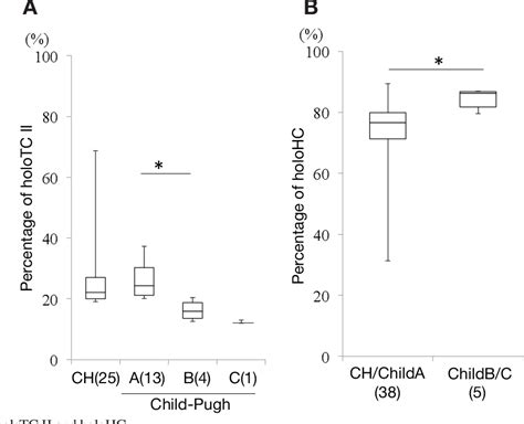 Figure 2 From Falsely Elevated Serum Vitamin B12 Levels Were Associated