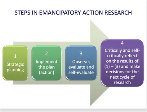 Action Research Educational Design Research Mindlab