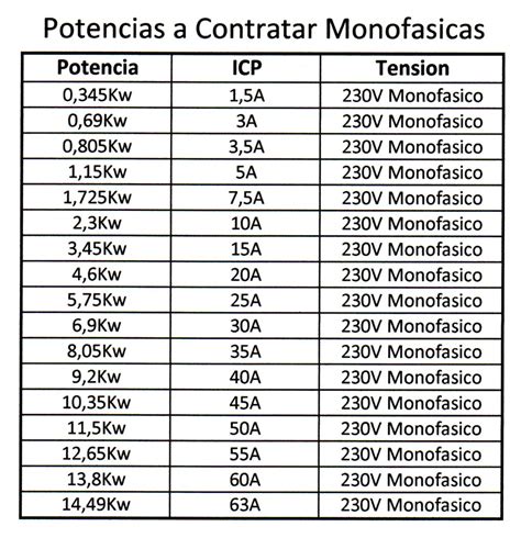 ¿qué Potencia Contrato Lampista Antonio Escarate 618 614 005