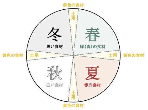 秋土用の季節に、食べると良いものや疲れない過ごし方を知りたい人のための3つの記事。 健康 クロワッサン オンライン