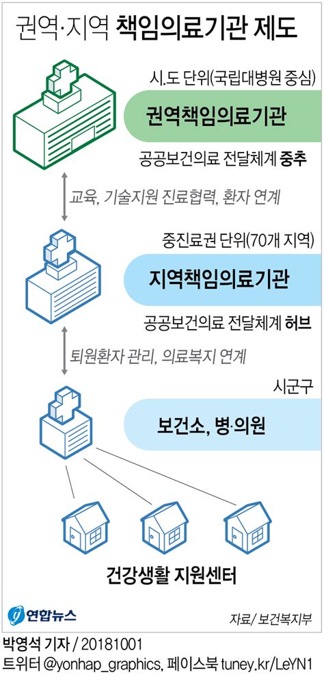 그래픽 권역·지역 책임의료기관 제도 연합뉴스