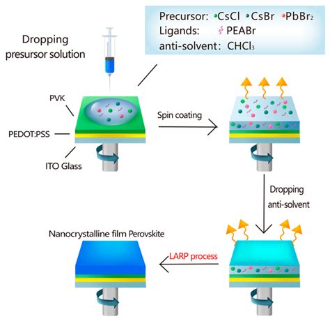 Nanomaterials Free Full Text Spectrally Stable Blue Light Emitting