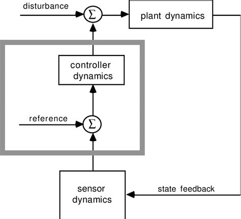 Basic Level Of Detail In Control Systems Engineering See Text For Download Scientific Diagram