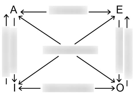 The Square of Opposition Diagram | Quizlet