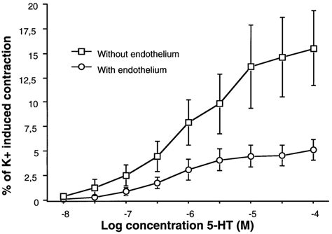 Concentration Response Curves For 5 Hydroxytryptamine 5 Ht In Vessels