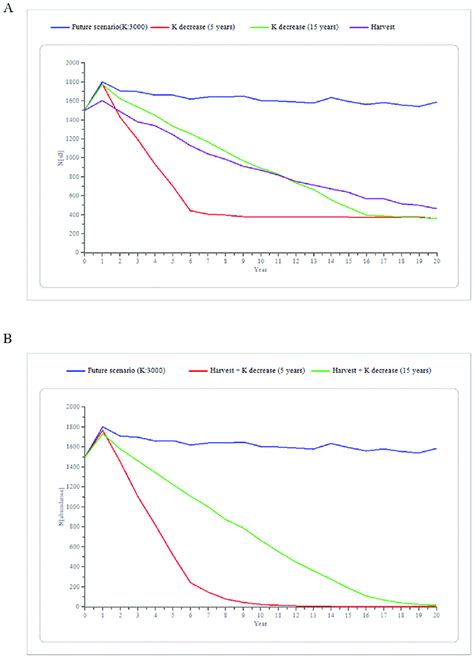 Predicted wild boar population trend under different management... | Download Scientific Diagram