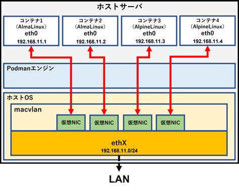 Dockerでmacvlanを使う Reafnex