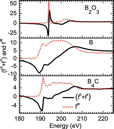 Iucr Element Specific Structural Analysis Of Si B C Using Resonant