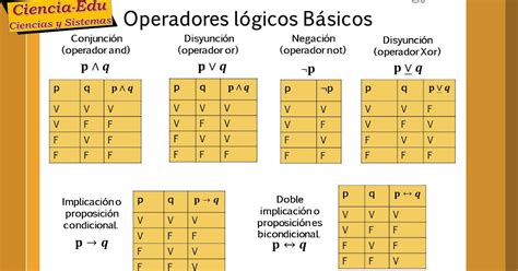 Naturaleza De Las Cosas Ejemplos Para Elaborar Tablas De Verdad