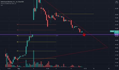 Hood Stock Price And Chart Nasdaq Hood Tradingview