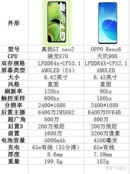 真我和oppo哪个更好用，真我gtneo2和opporeno6选哪个？ 知乎