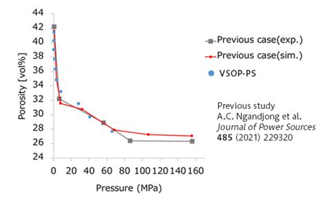 Calculation Of Pressure And Porosity In The Forming Process