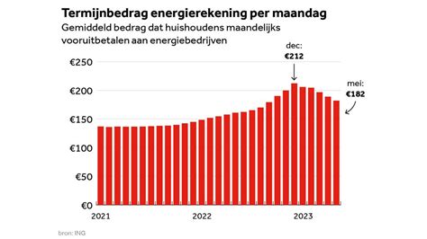 Maandelijkse Energierekening Voor Steeds Meer Huishoudens Omlaag