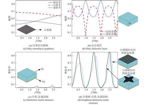 Triple Band Tunable Terahertz Perfect Absorber Based On Graphene