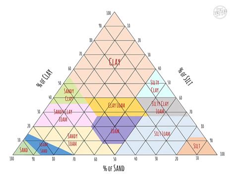 Soil Texture Pyramid Rooted Revival