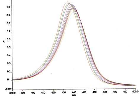 UV Vis Spectra Of Complex 1b 4b 2 10 7 M On Titration With