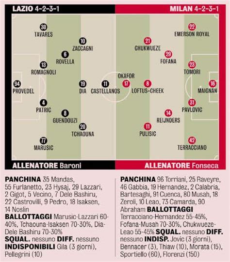 Gds Predicted Xis For Lazio Vs Ac Milan Fonseca Benches Star Duo