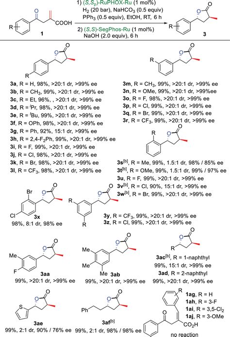 Bimetallic Ru RuCatalyzed Asymmetric OnePot Sequential Hydrogenations