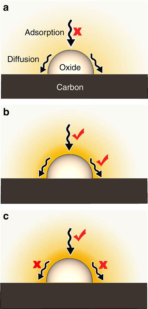 Balancing Surface Adsorption And Diffusion Of Lithium Polysulfides On