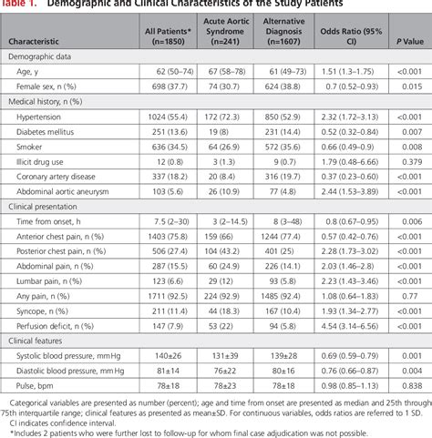 Table From Diagnostic Accuracy Of The Aortic Dissection Detection