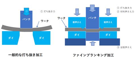 プレス加工で発生するダレの抑制方法を解説 精密せん断プレス加工com