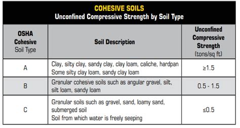 Appendix B : Soil Characteristics – AirSpade Pneumatic Soil Excavation ...